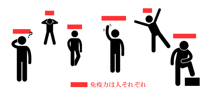 免疫細胞、自然免疫、獲得免疫