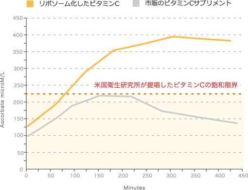 リポカプセルビタミンC、1日摂取量、サプリメント