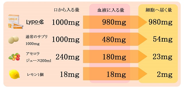 カプセル c 効果 ビタミン リポ キレイな人は飲んでいる！美のお守りアイテム『Lypo